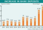 Pakistan's bank deposits hit historic highs