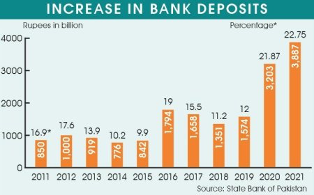 Pakistan's bank deposits hit historic highs