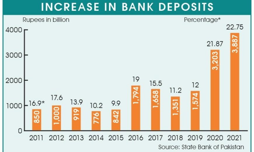 Pakistan's bank deposits hit historic highs